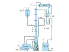 甲醇、乙醇蒸餾裝置